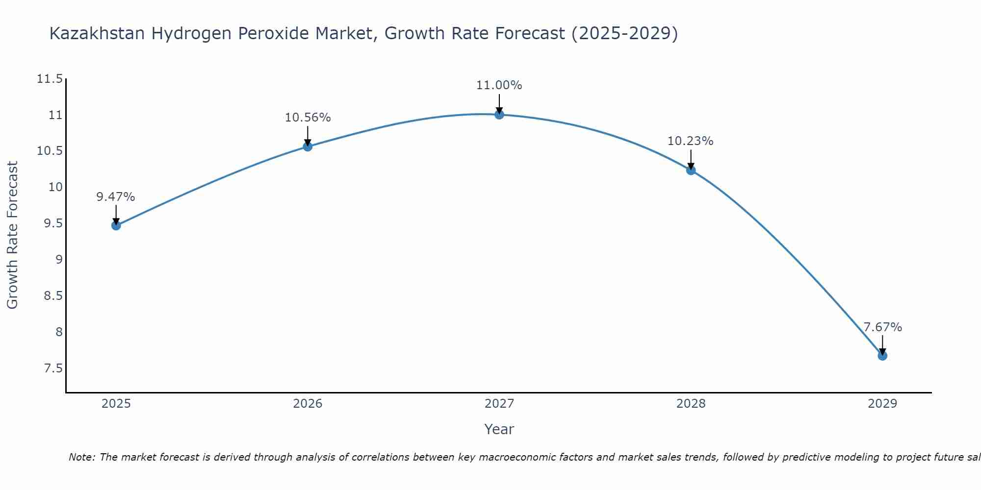 Kazakhstan Hydrogen Peroxide Market Size Growth Rate
