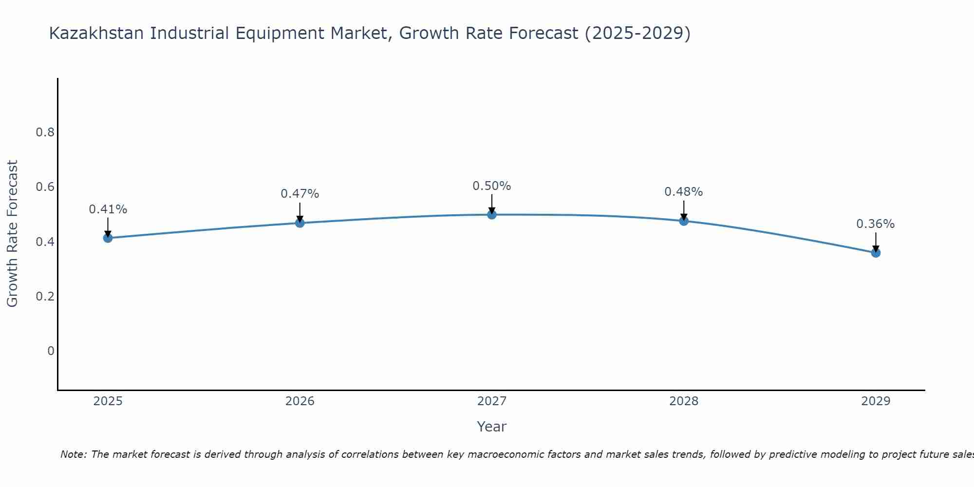 Kazakhstan Industrial Equipment Market Growth Rate