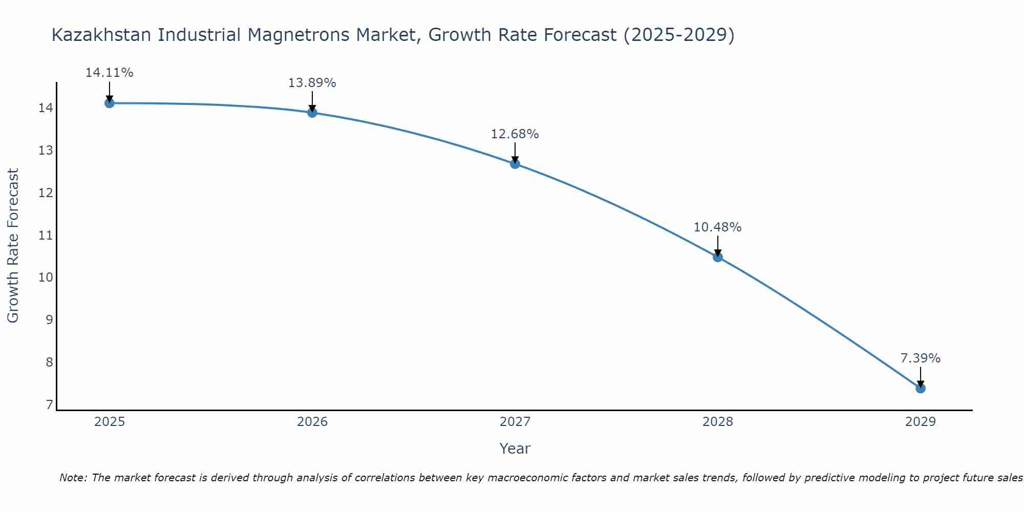 Kazakhstan Industrial Magnetrons Market Growth Rate