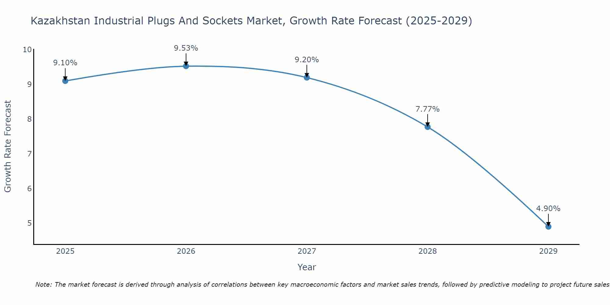Kazakhstan Industrial Plugs And Sockets Market Growth Rate