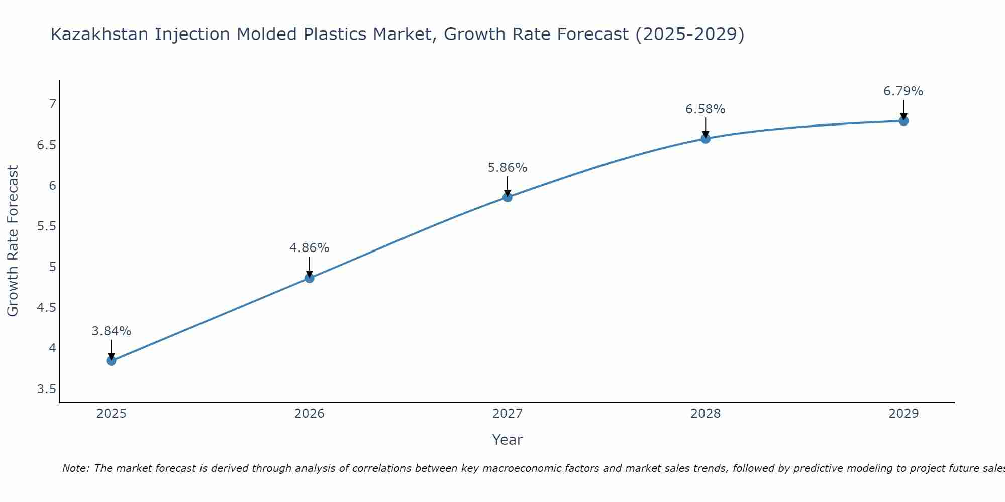 Kazakhstan Injection Molded Plastics Market Growth Rate