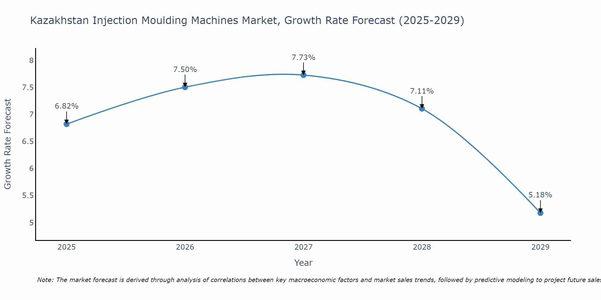 Kazakhstan Injection Moulding Machines Market Growth Rate