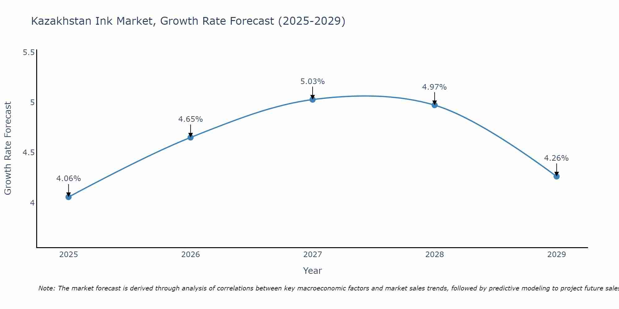 Kazakhstan Ink Market Growth Rate