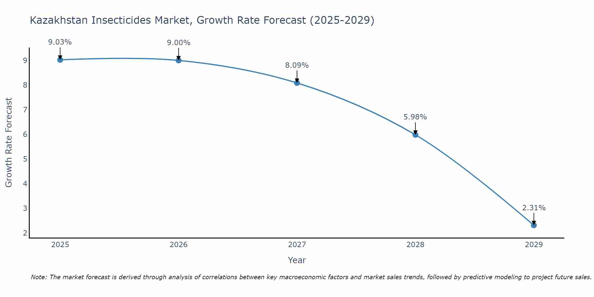Kazakhstan Insecticides Market Growth Rate