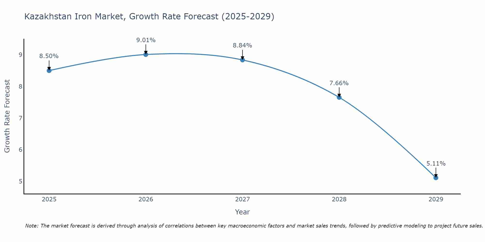 Kazakhstan Iron Market Size Growth Rate