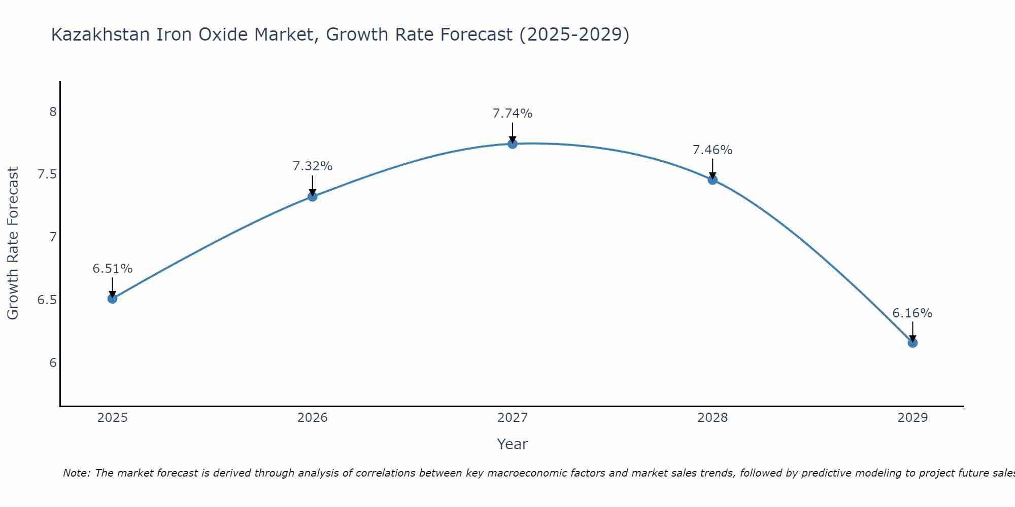 Kazakhstan Iron Oxide Market Growth Rate