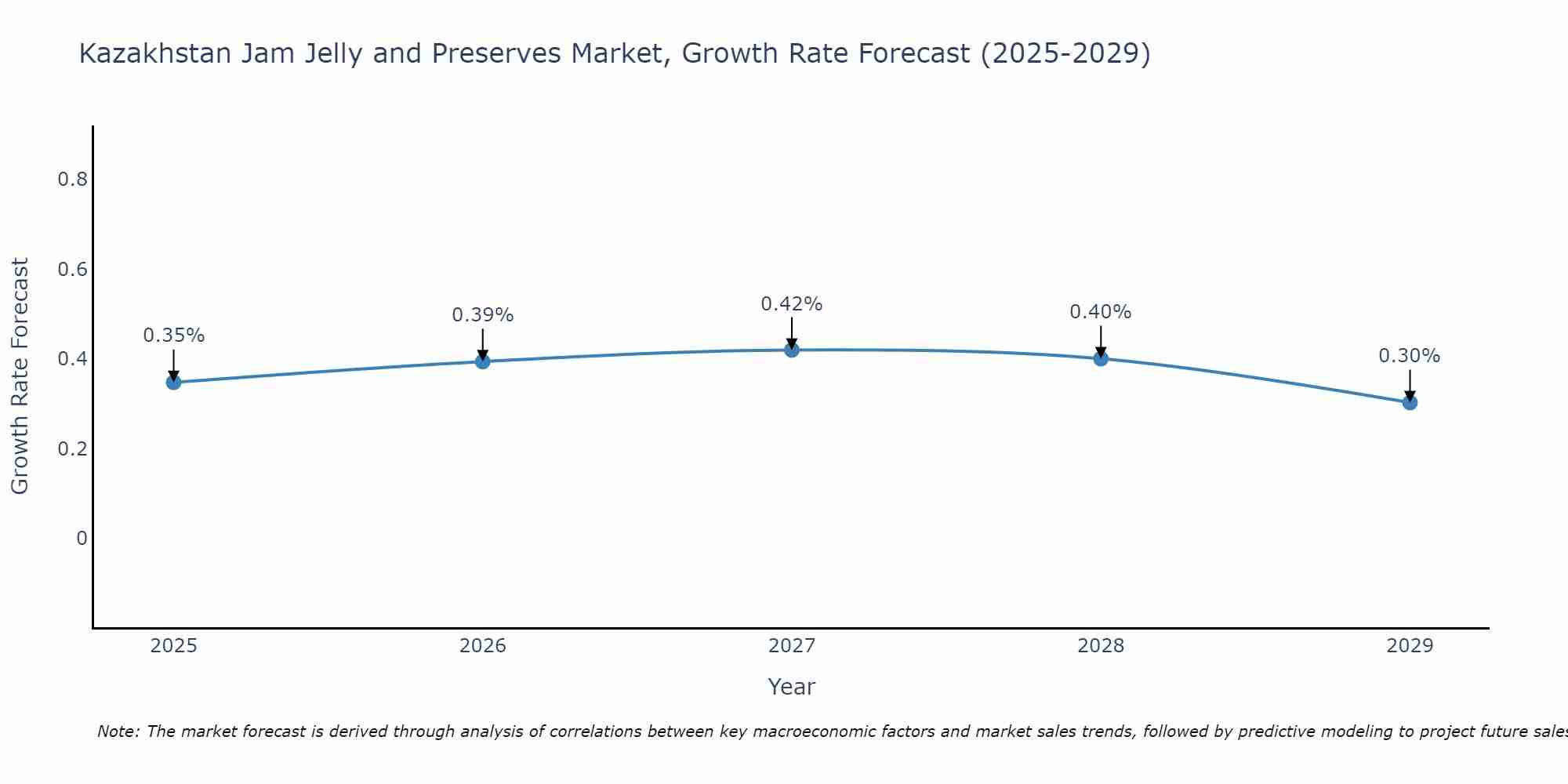 Kazakhstan Jam Jelly and Preserves Market Size Growth Rate