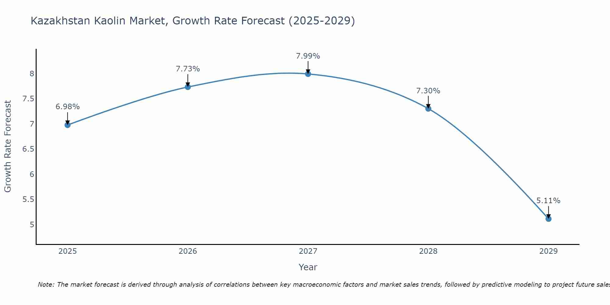 Kazakhstan Kaolin Market Size Growth Rate