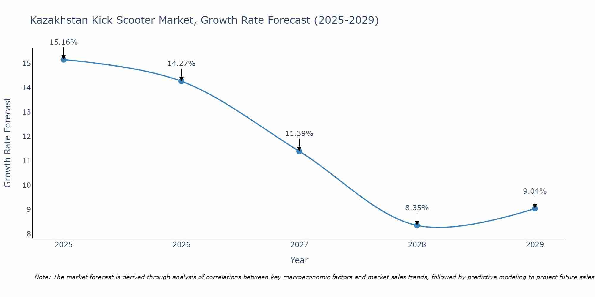 Kazakhstan Kick Scooter Market Growth Rate