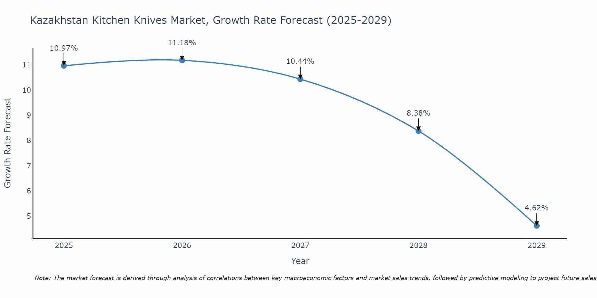 Kazakhstan Kitchen Knives Market Growth Rate