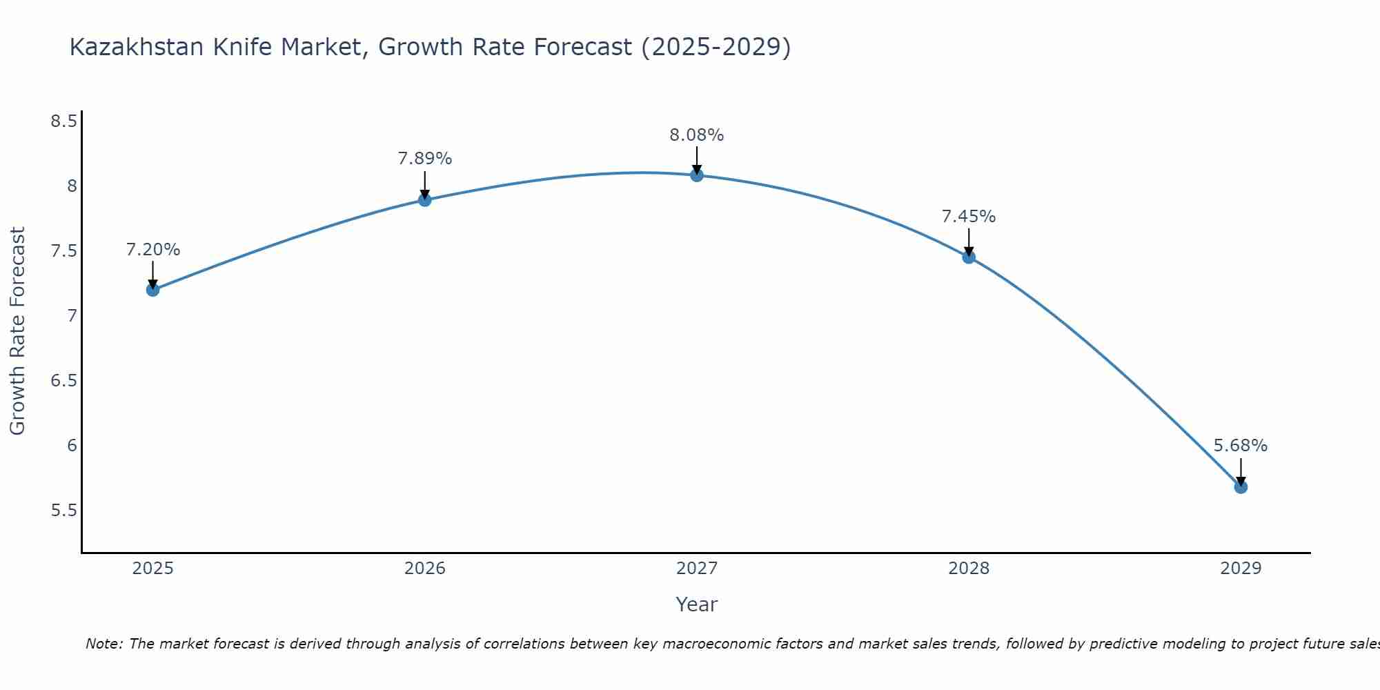 Kazakhstan Knife Market Size Growth Rate