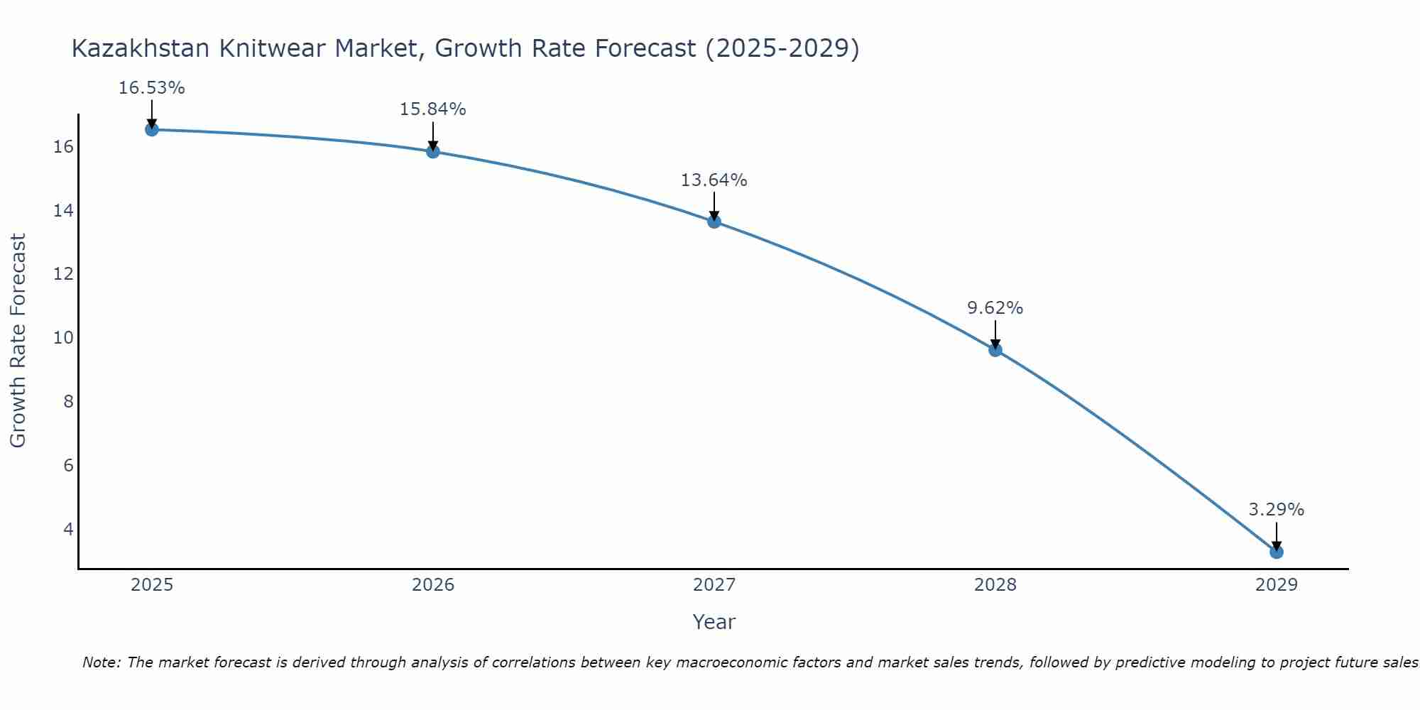 Kazakhstan Knitwear Market Size Growth Rate