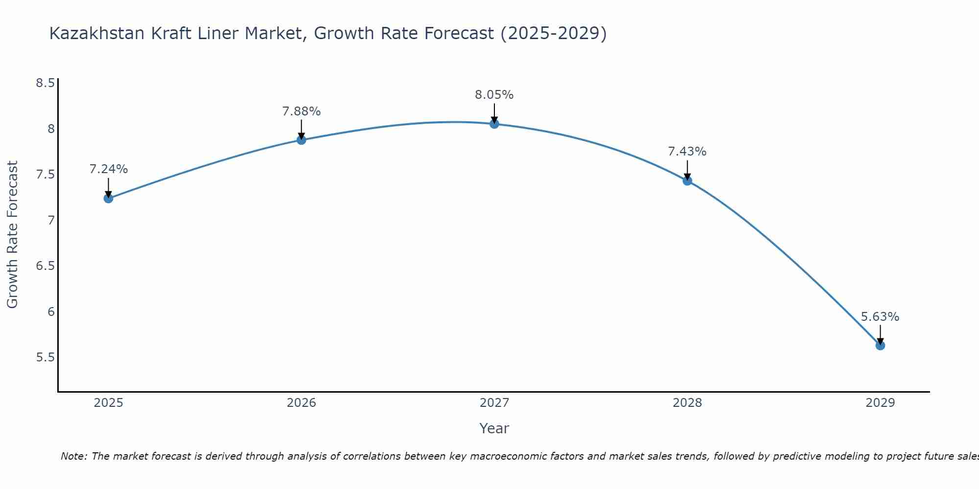 Kazakhstan Kraft Liner Market Growth Rate