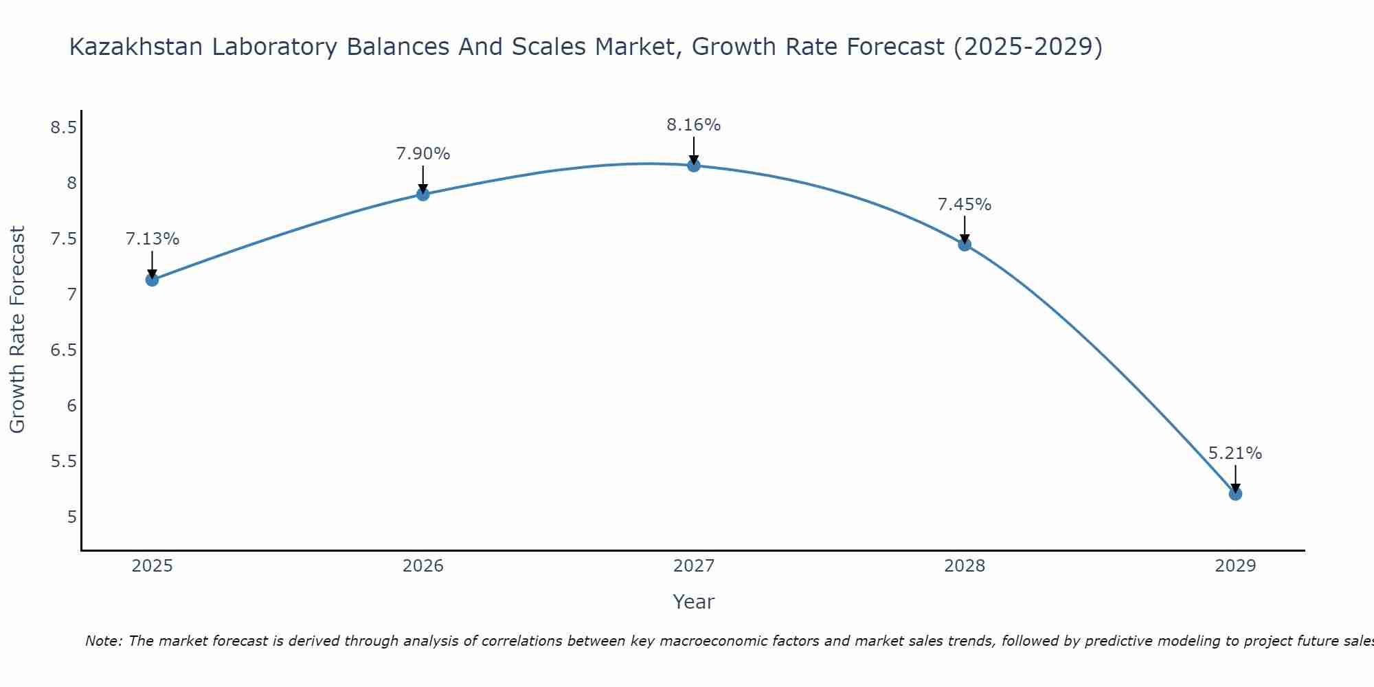 Kazakhstan Laboratory Balances And Scales Market Growth Rate
