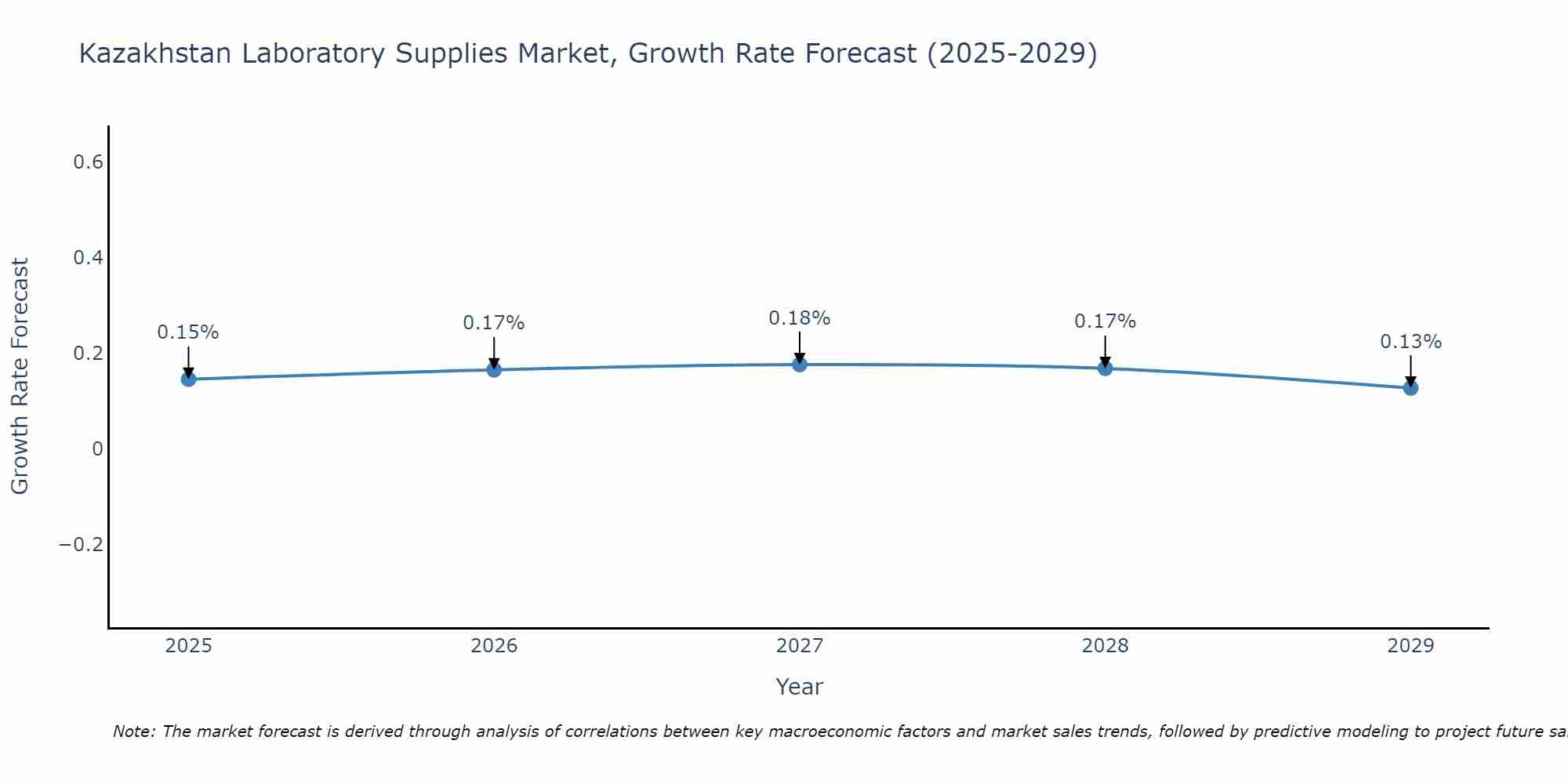 Kazakhstan Laboratory Supplies Market Growth Rate