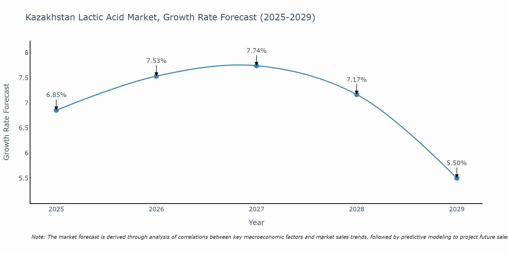 Kazakhstan Lactic Acid Market Growth Rate