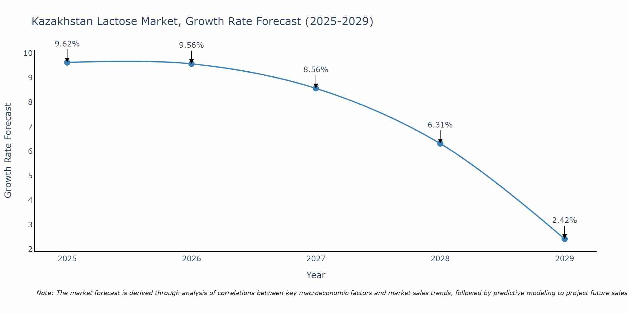 Kazakhstan Lactose Market Size Growth Rate