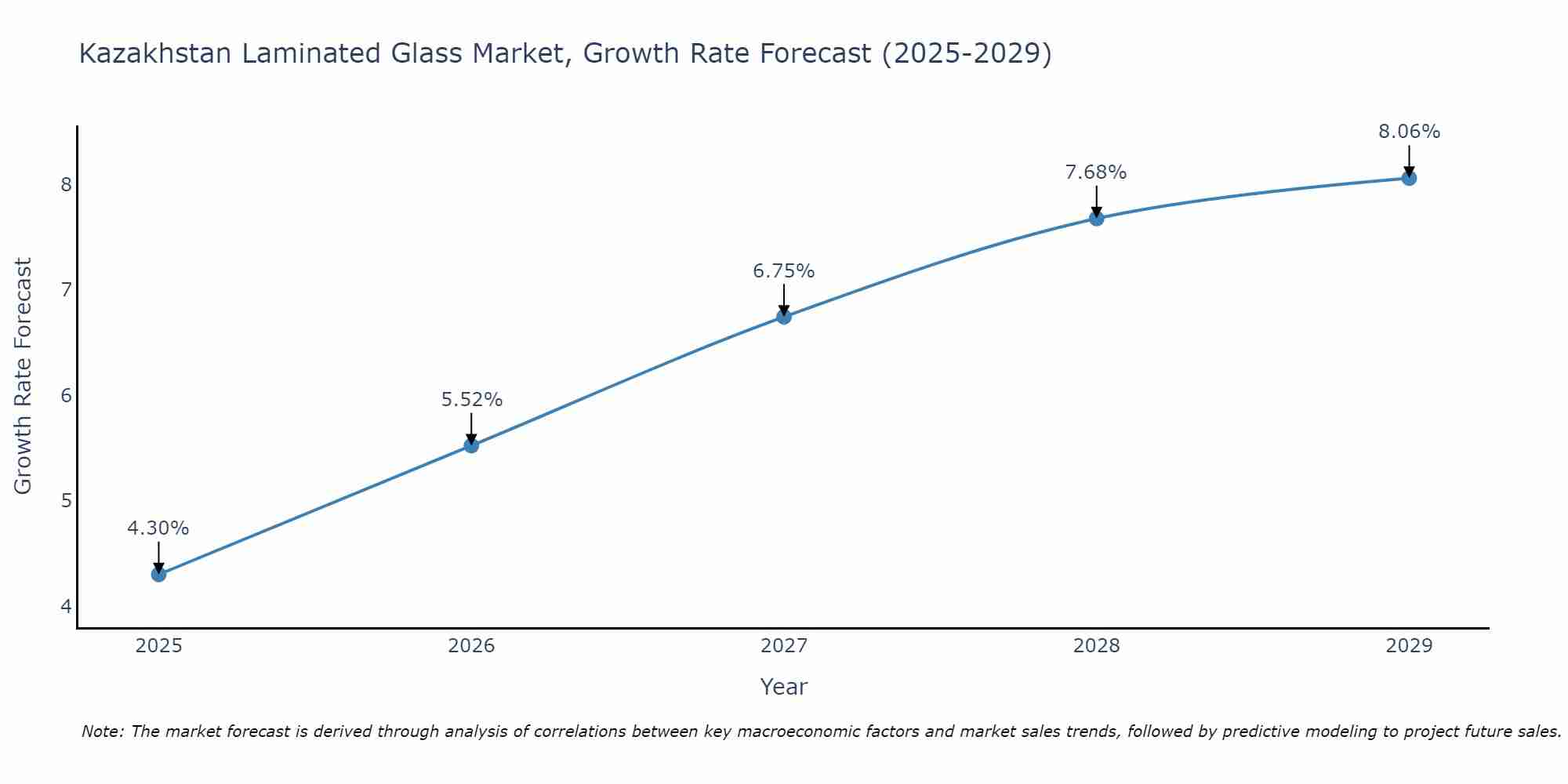 Kazakhstan Laminated Glass Market Growth Rate