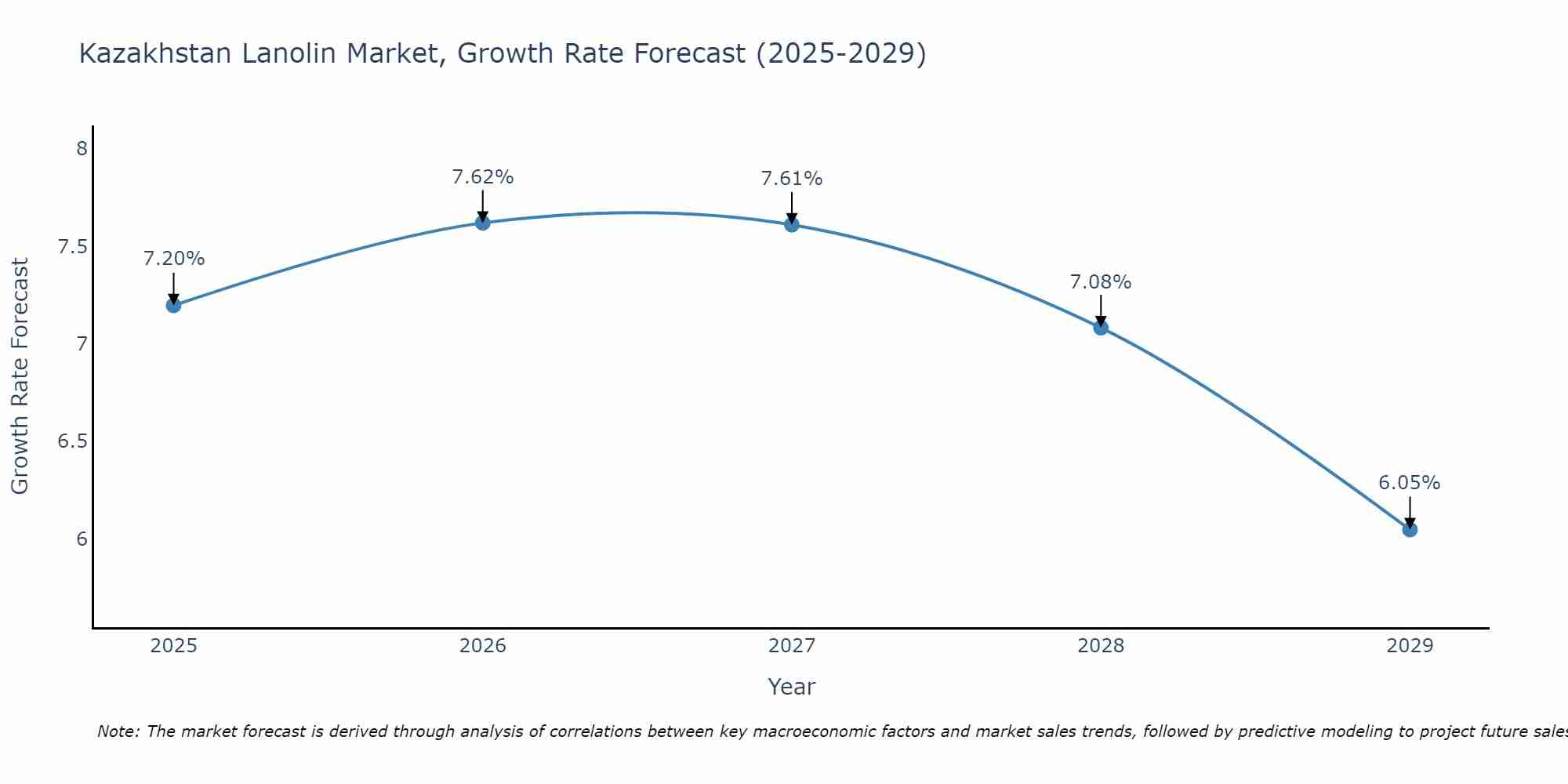 Kazakhstan Lanolin Market Growth Rate