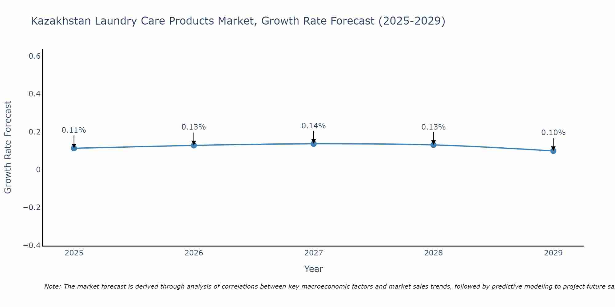 Kazakhstan Laundry Care Products Market Size Growth Rate