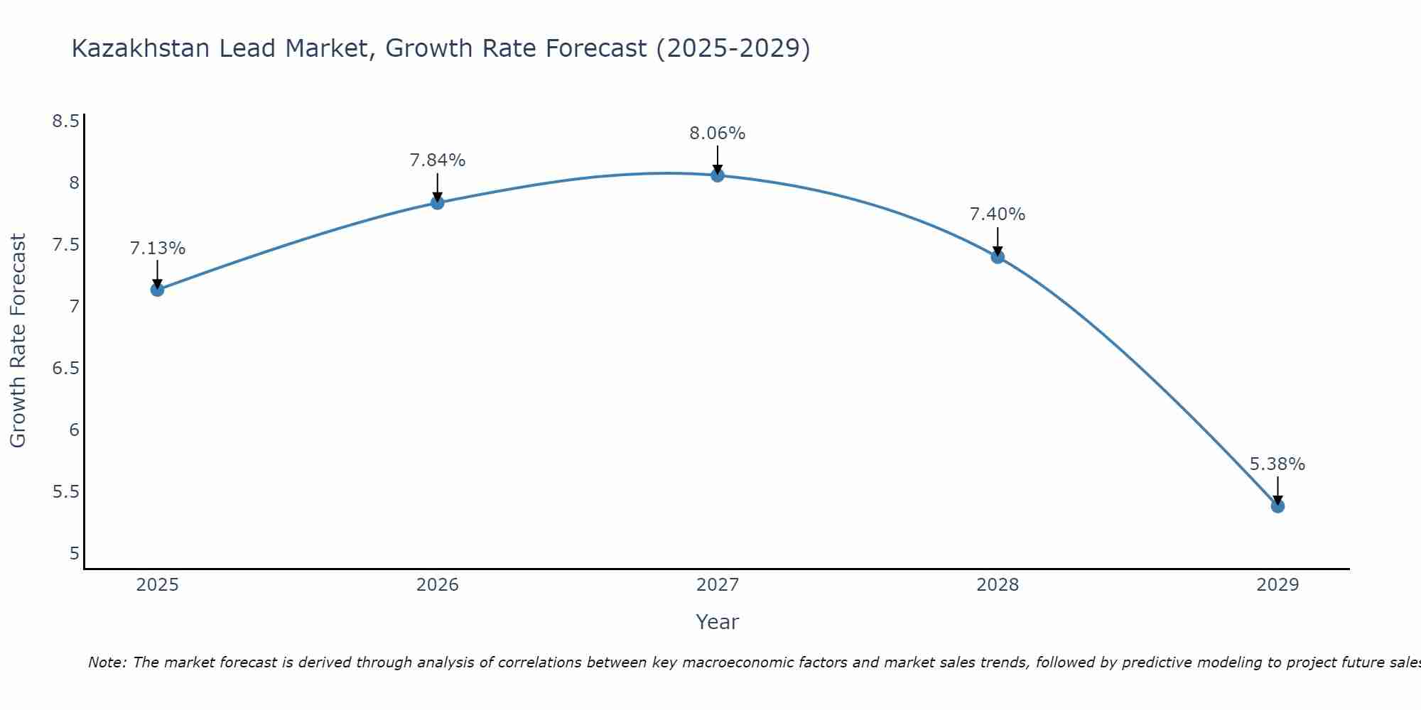 Kazakhstan Lead Market Growth Rate