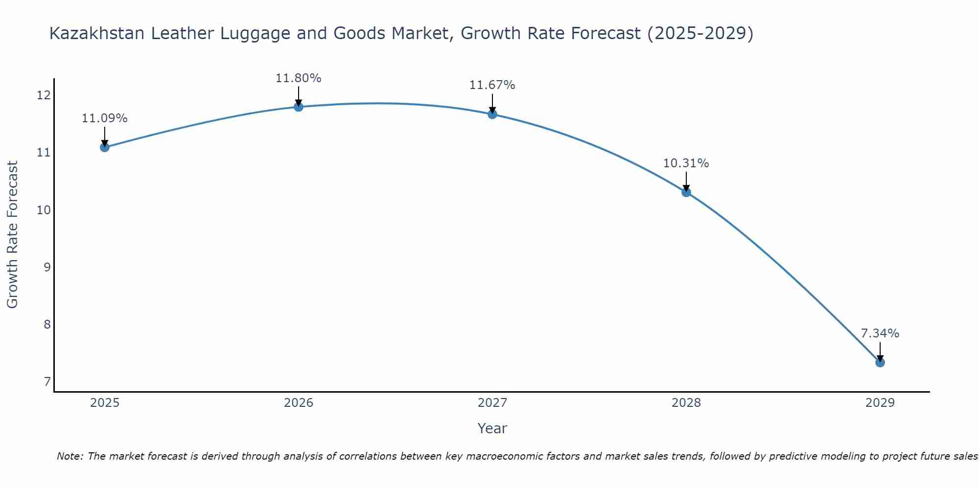 Kazakhstan Leather Luggage and Goods Market Size Growth Rate