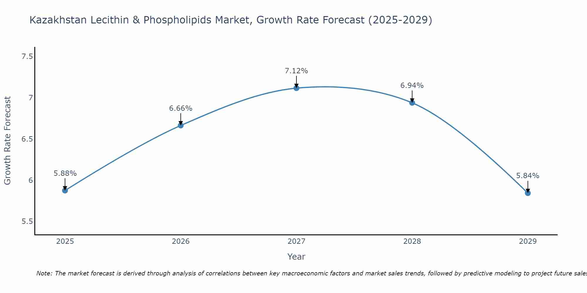 Kazakhstan Lecithin & Phospholipids Market Size Growth Rate