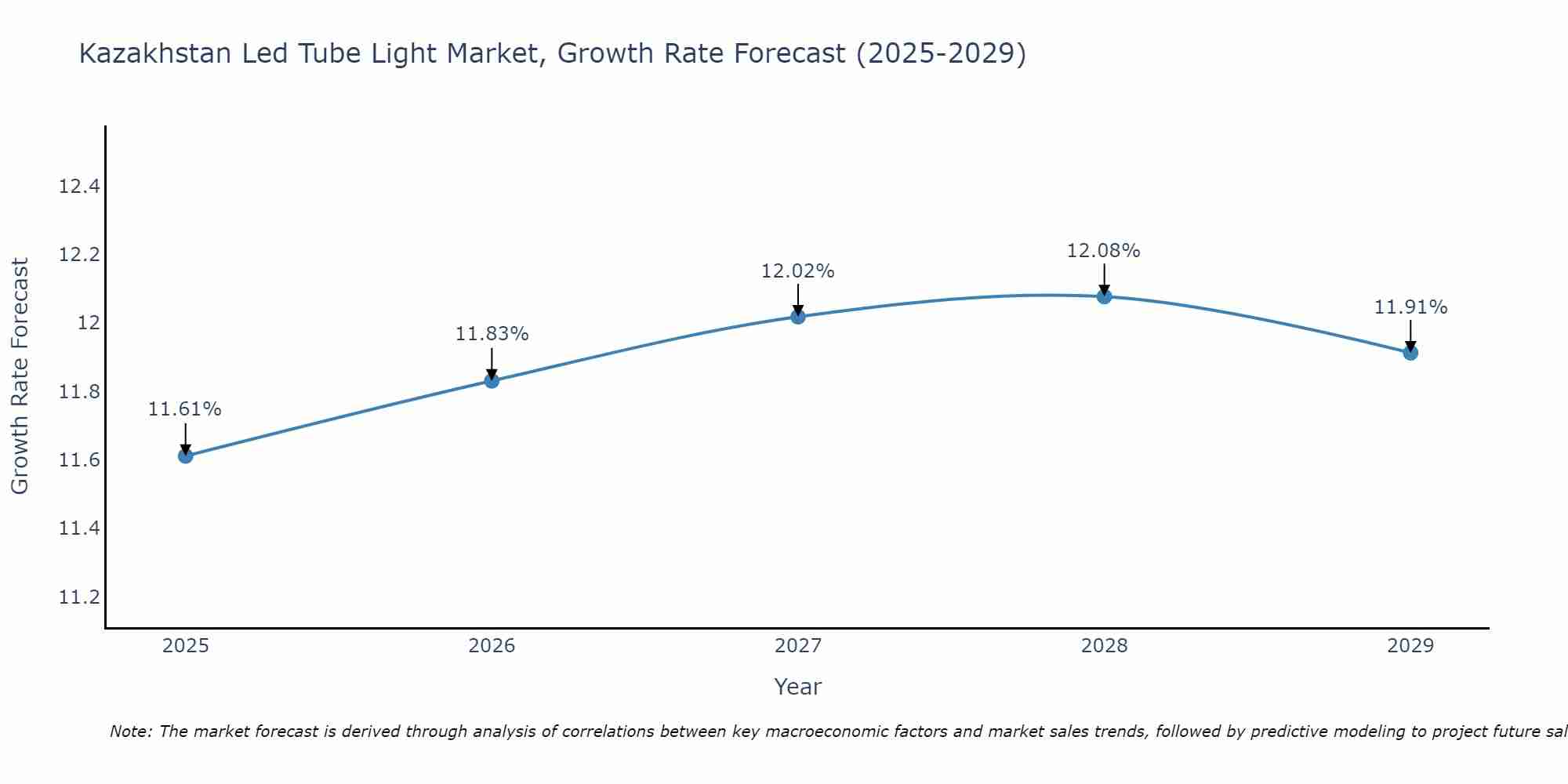 Kazakhstan Led Tube Light Market Growth Rate