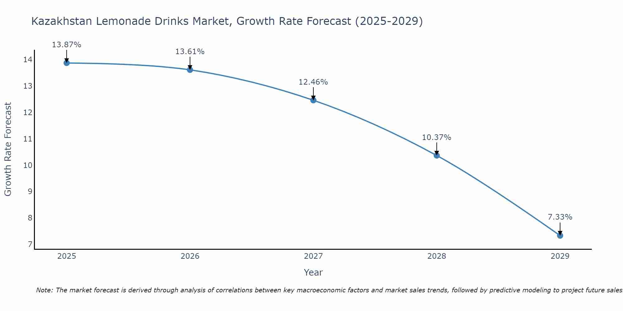 Kazakhstan Lemonade Drinks Market Size Growth Rate