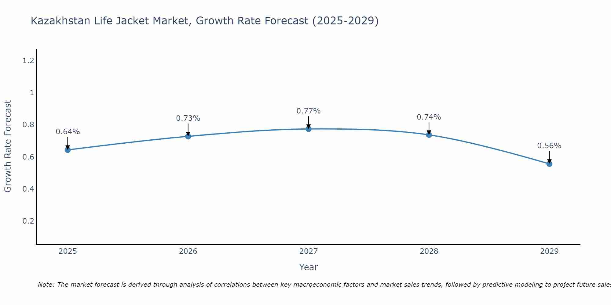 Kazakhstan Life Jacket Market Growth Rate