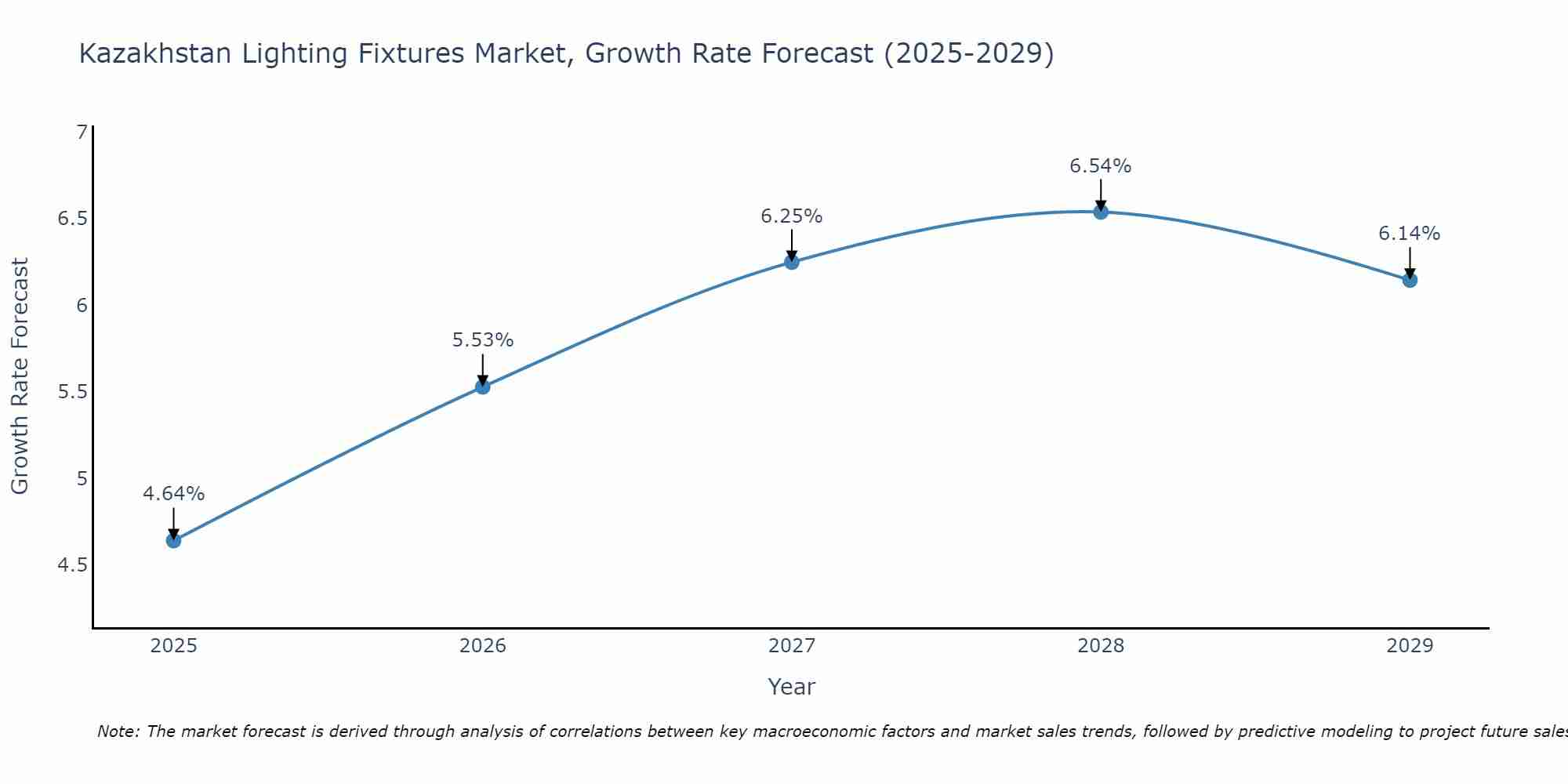 Kazakhstan Lighting Fixtures Market Growth Rate