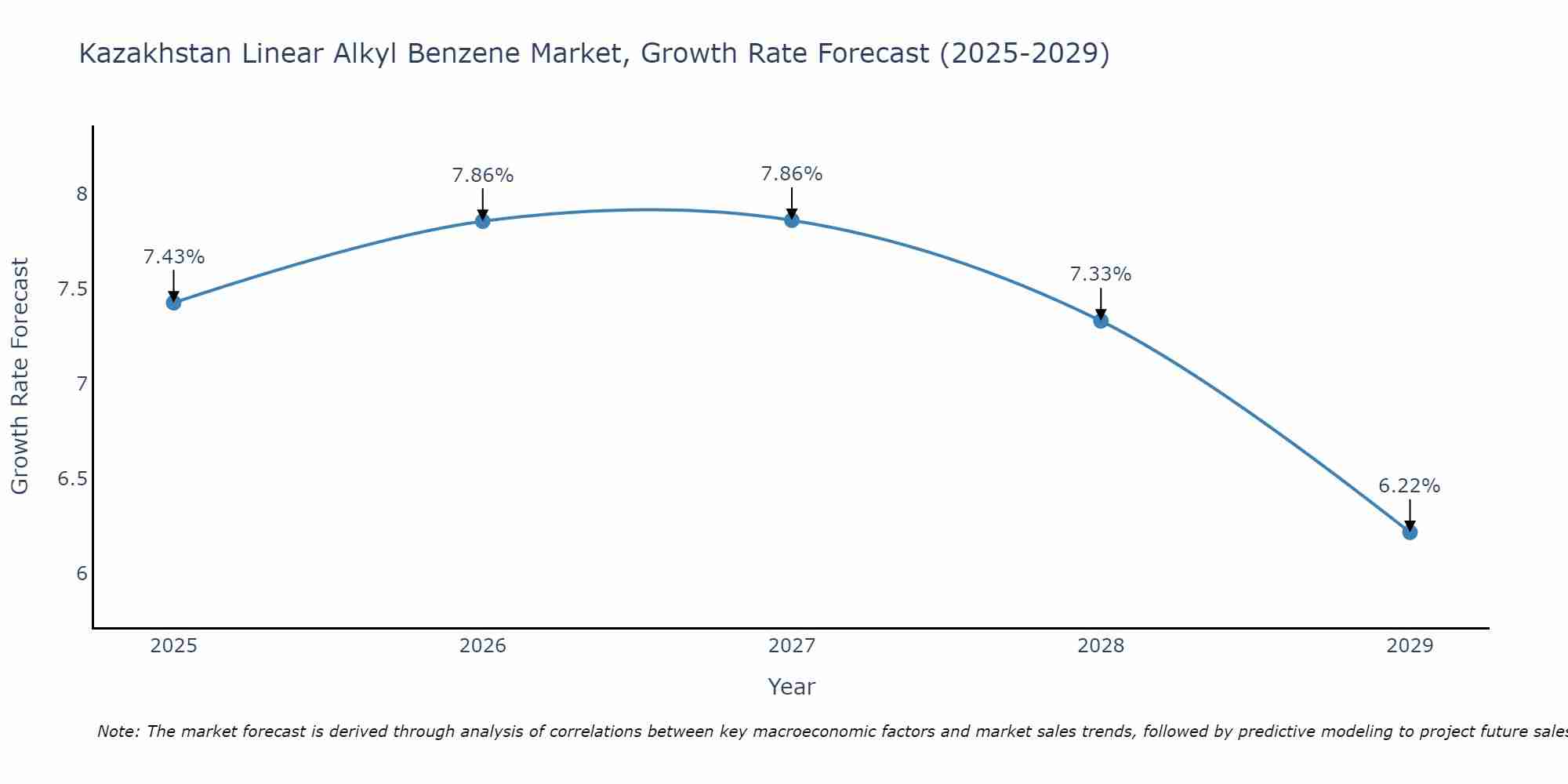 Kazakhstan Linear Alkyl Benzene Market Growth Rate