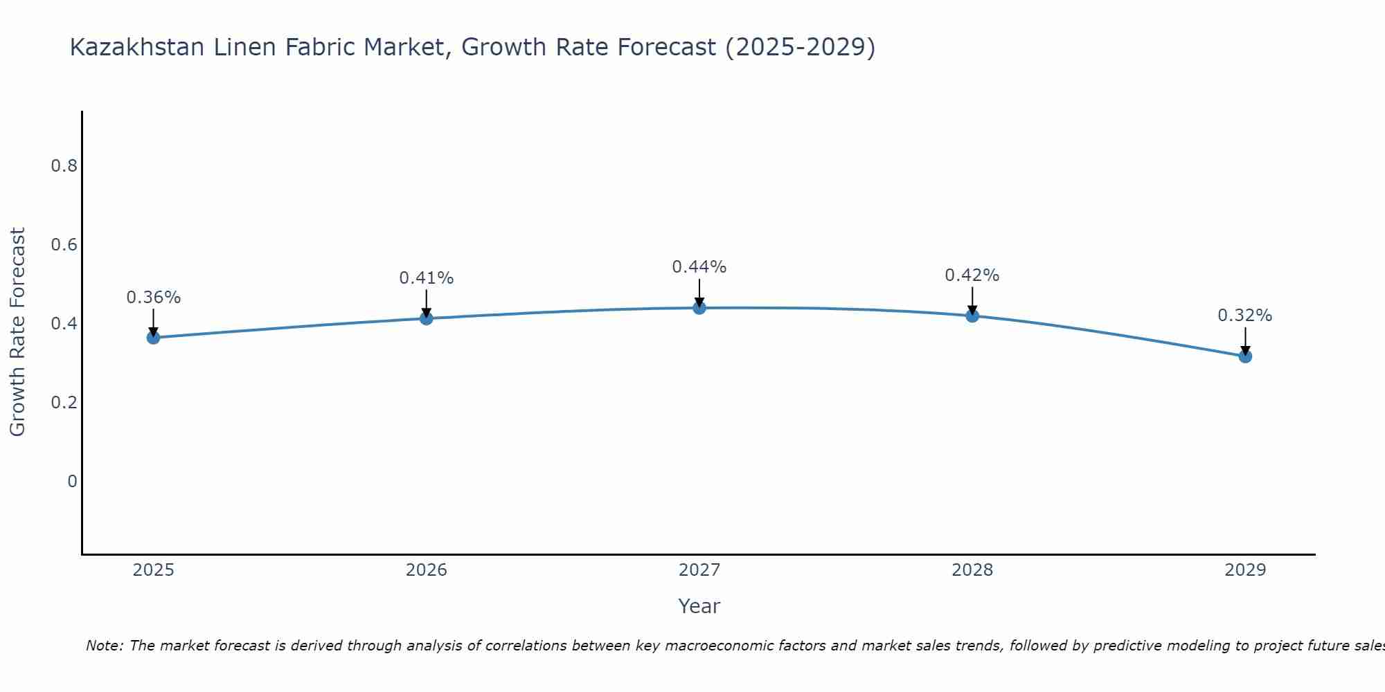 Kazakhstan Linen Fabric Market Growth Rate