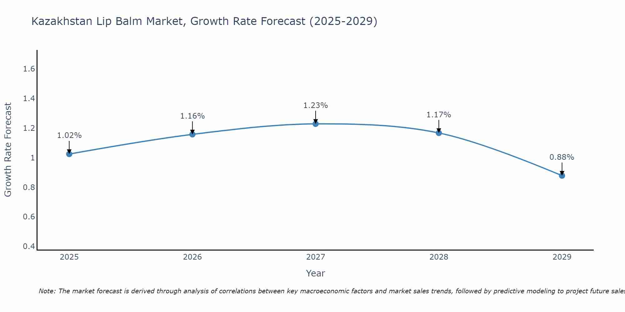 Kazakhstan Lip Balm Market Growth Rate