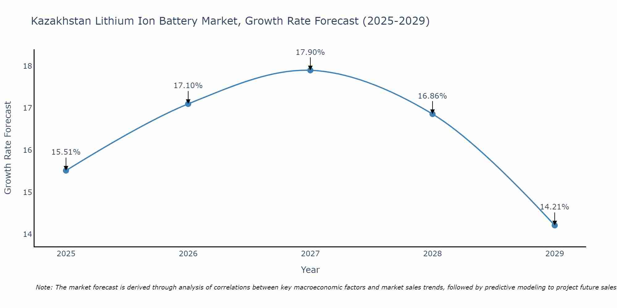 Kazakhstan Lithium Ion Battery Market Growth Rate