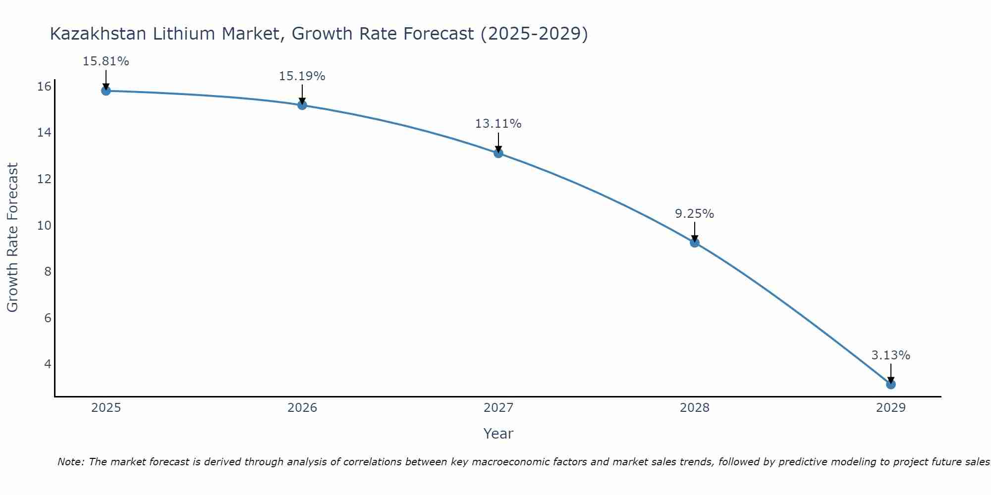 Kazakhstan Lithium Market Growth Rate