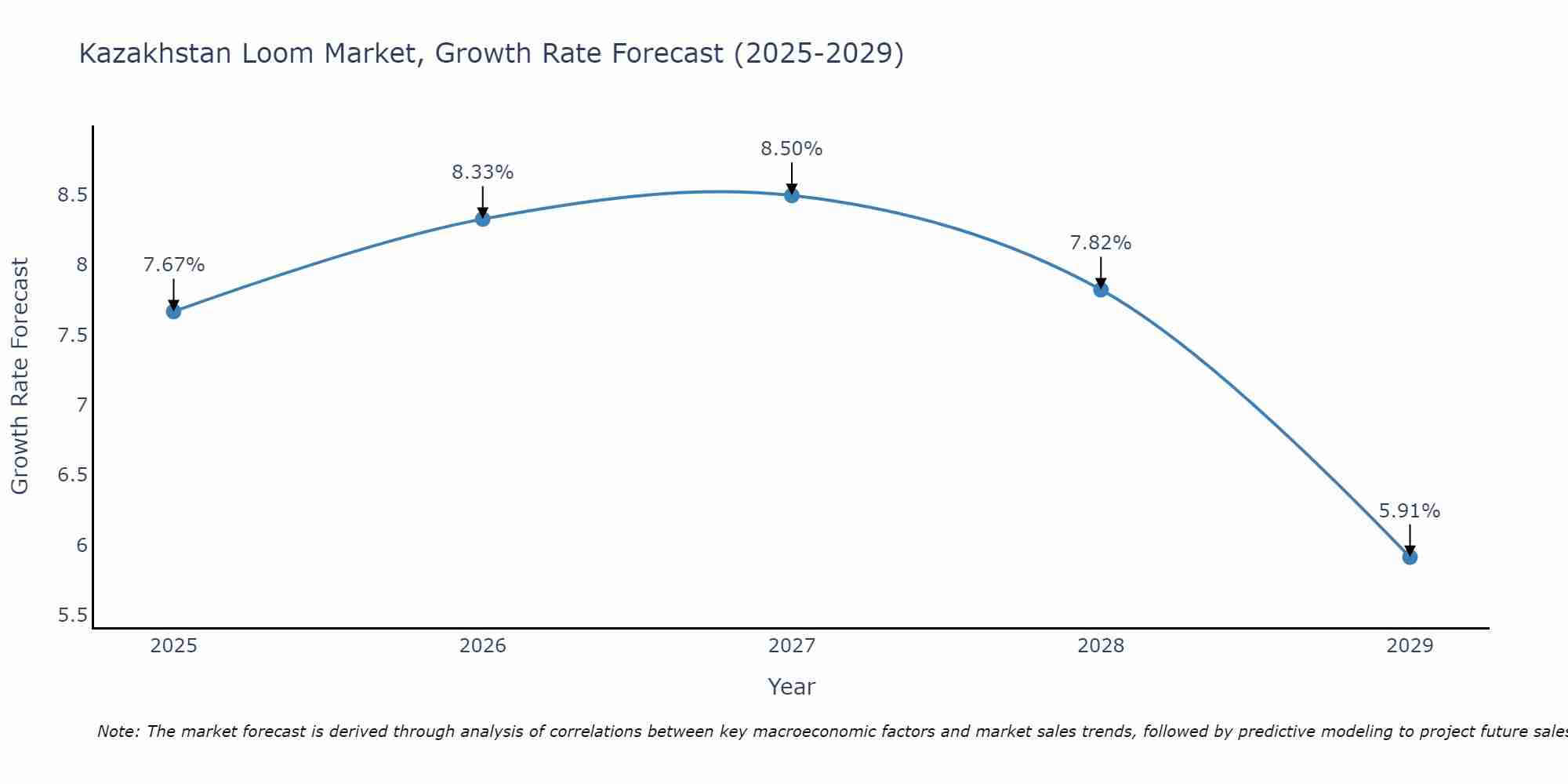 Kazakhstan Loom Market Growth Rate