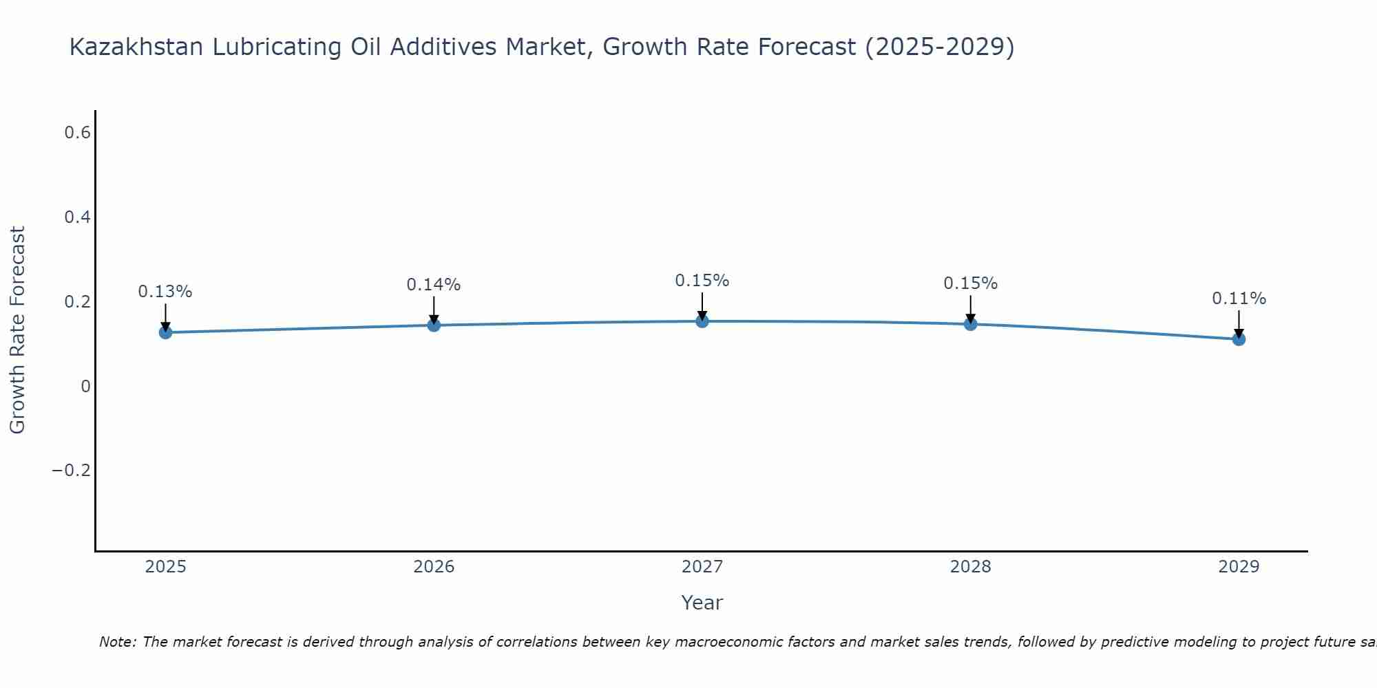 Kazakhstan Lubricating Oil Additives Market Size Growth Rate