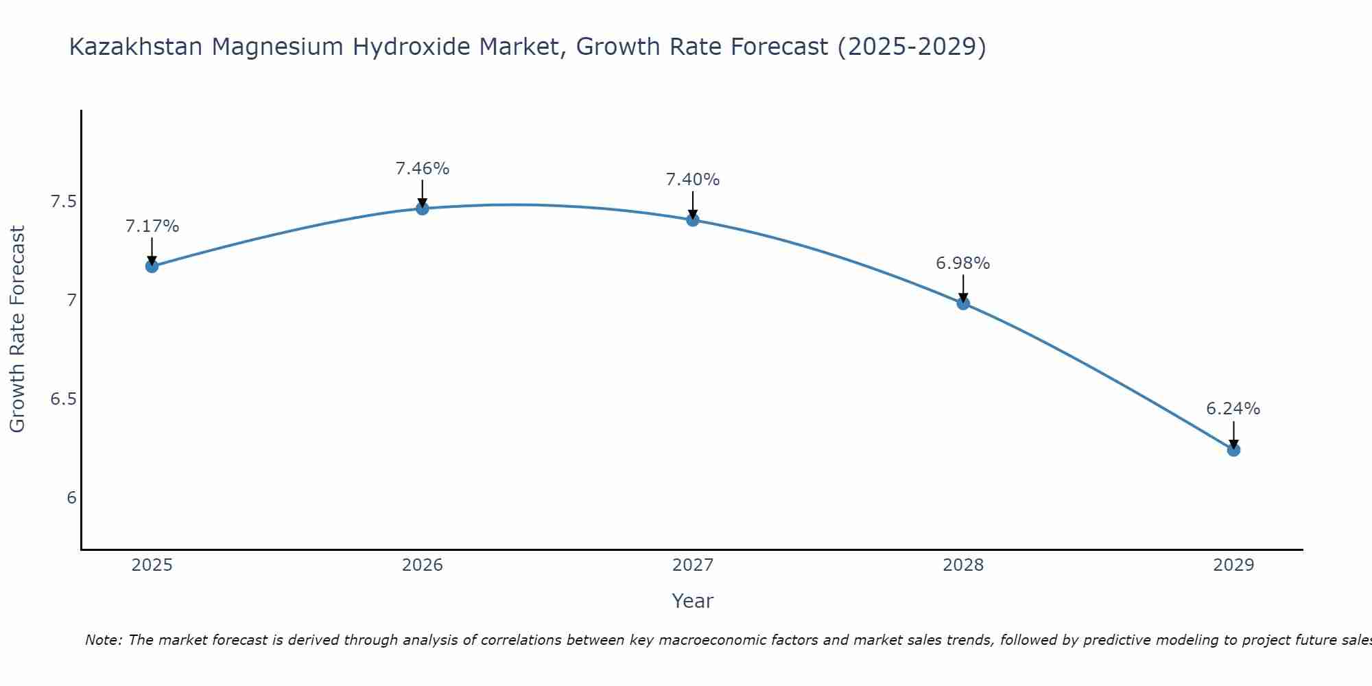 Kazakhstan Magnesium Hydroxide Market Growth Rate