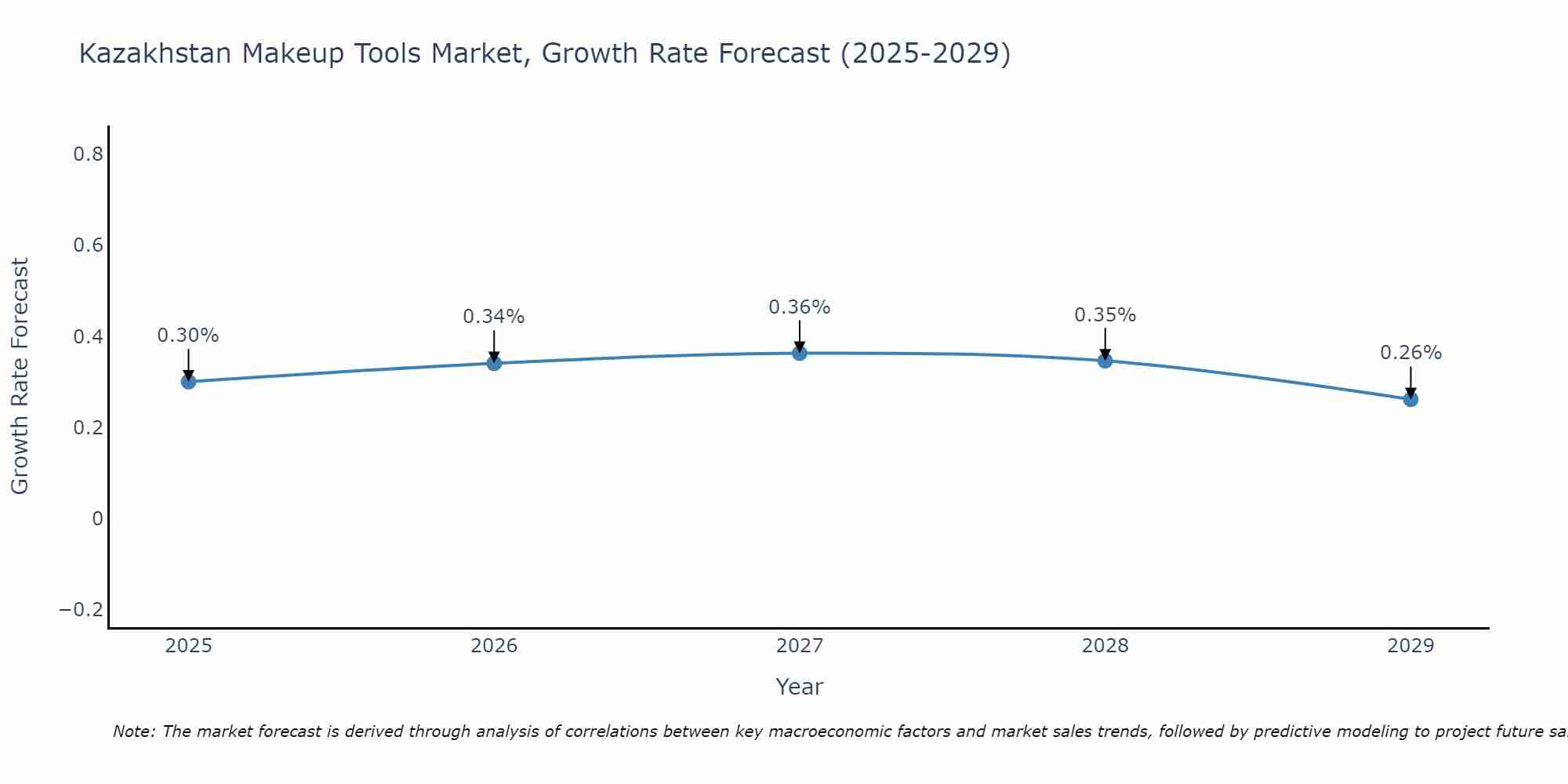 Kazakhstan Makeup Tools Market Growth Rate