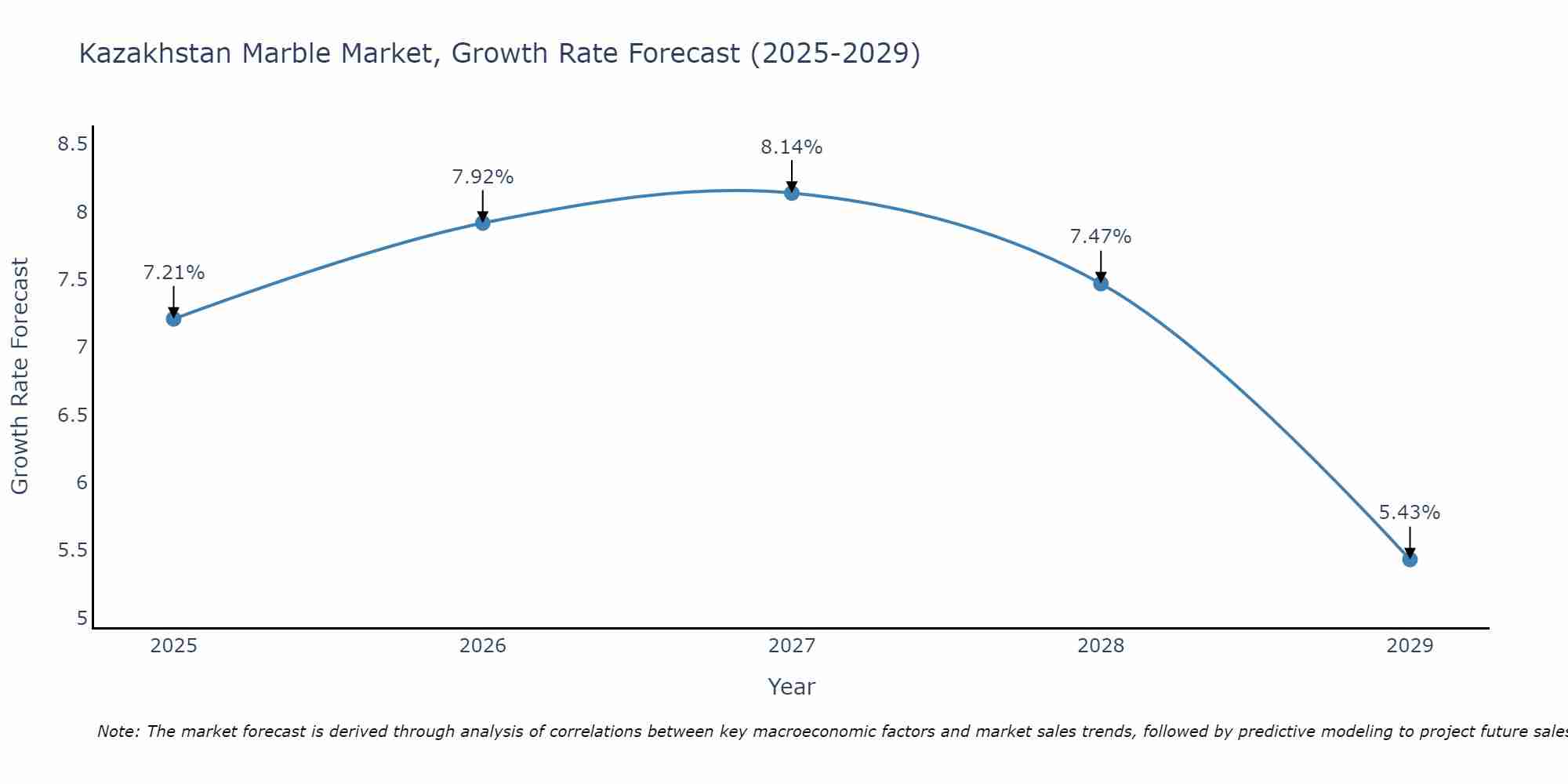 Kazakhstan Marble Market Growth Rate