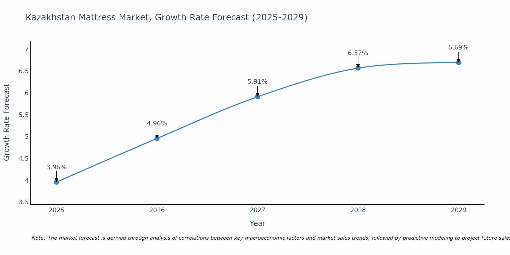 Kazakhstan Mattress Market Growth Rate