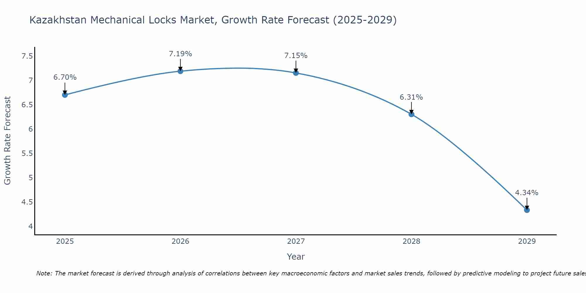 Kazakhstan Mechanical Locks Market Growth Rate