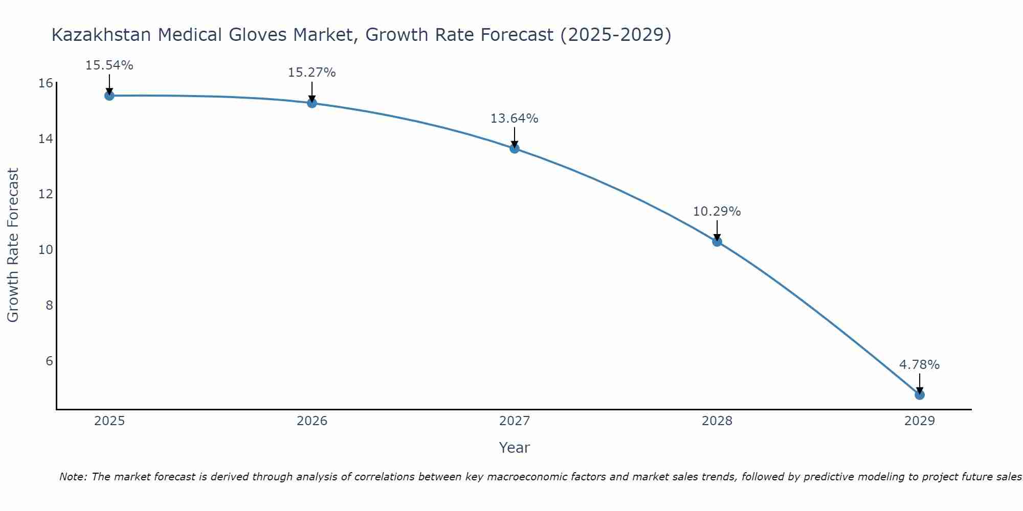 Kazakhstan Medical Gloves Market Growth Rate