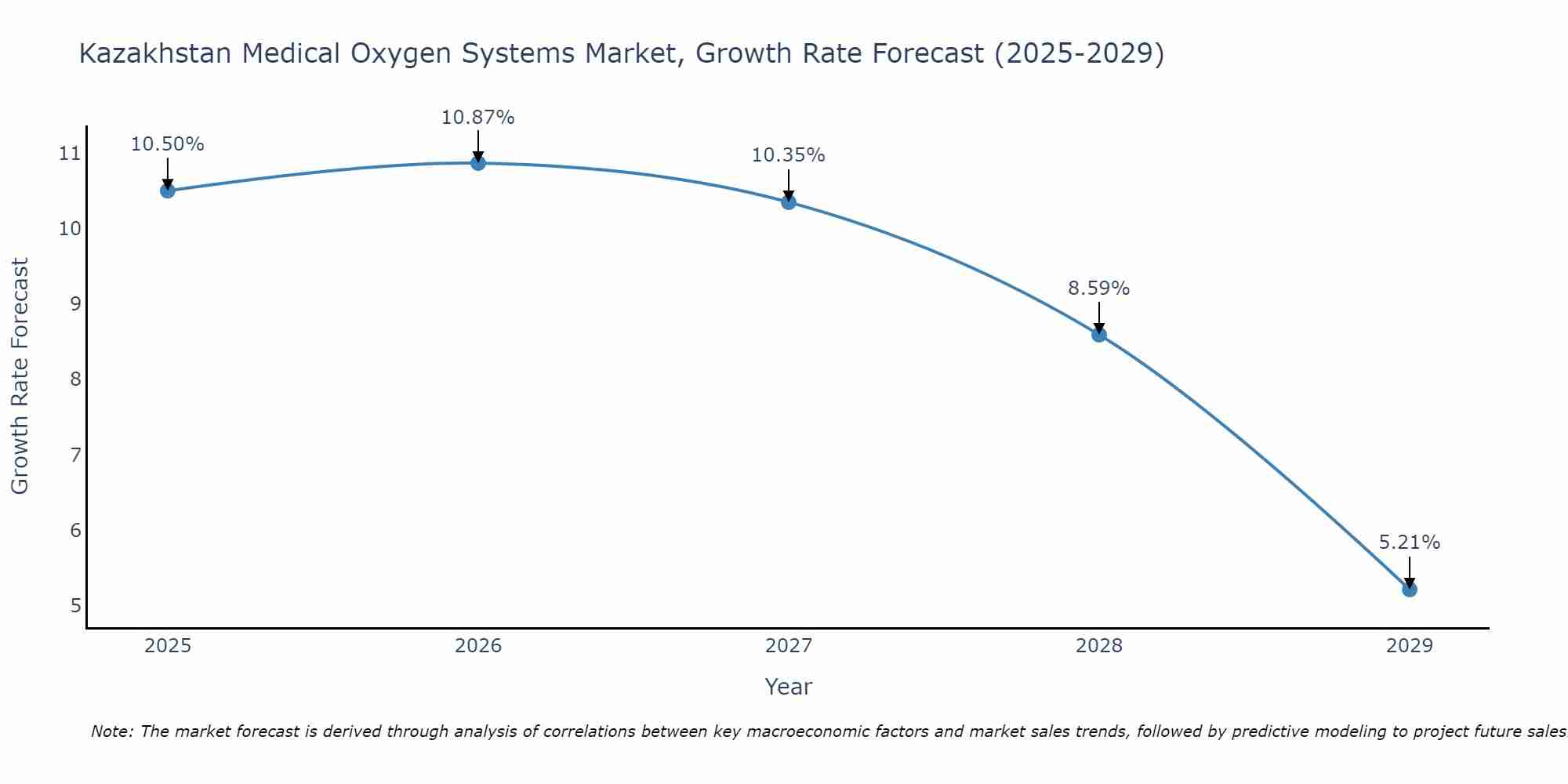Kazakhstan Medical Oxygen Systems Market Growth Rate
