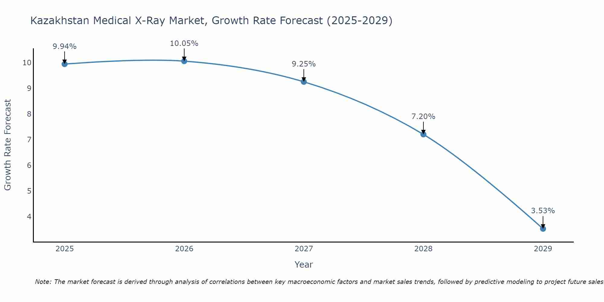 Kazakhstan Medical X-Ray Market Size Growth Rate