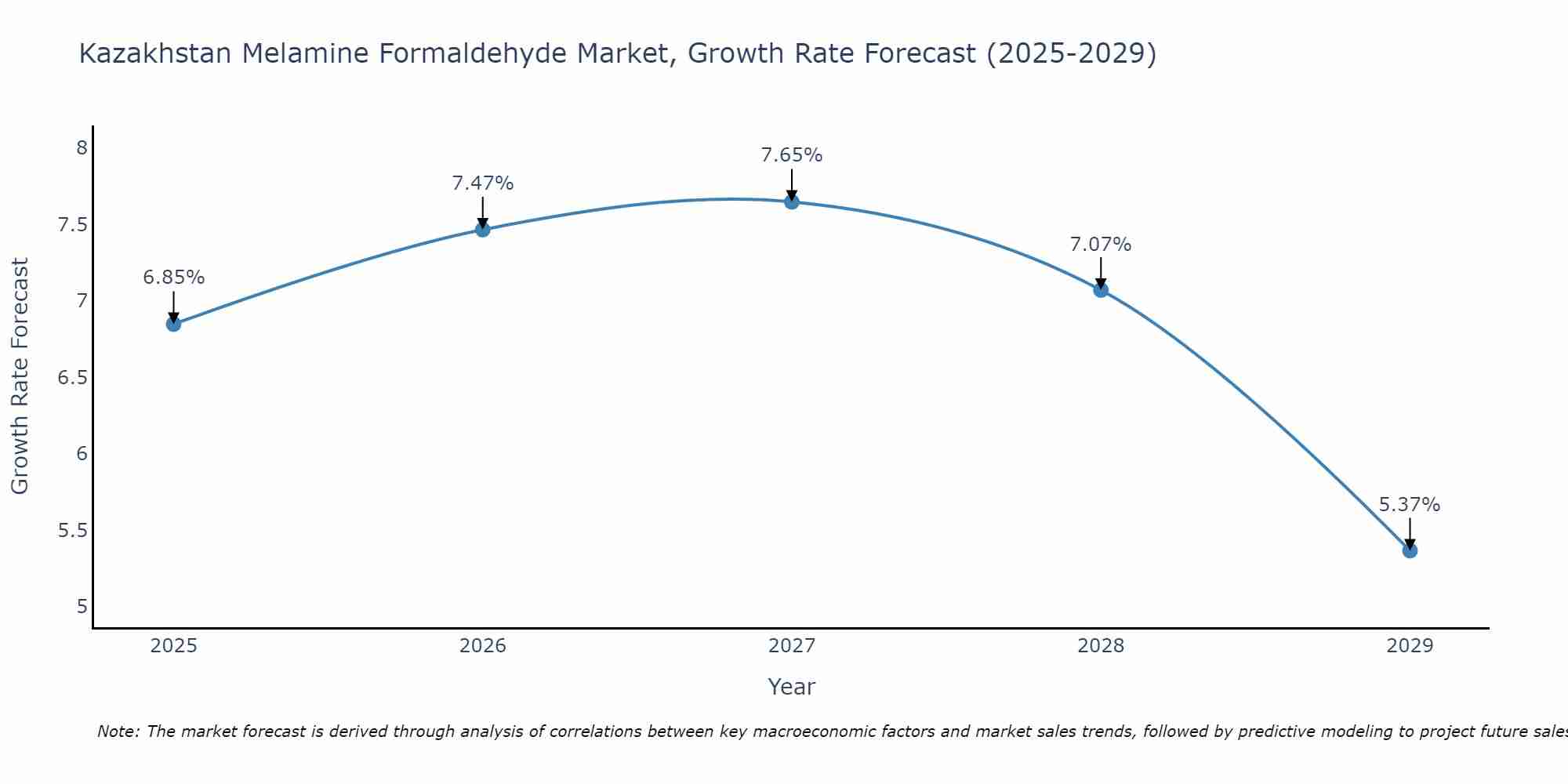 Kazakhstan Melamine Formaldehyde Market Growth Rate