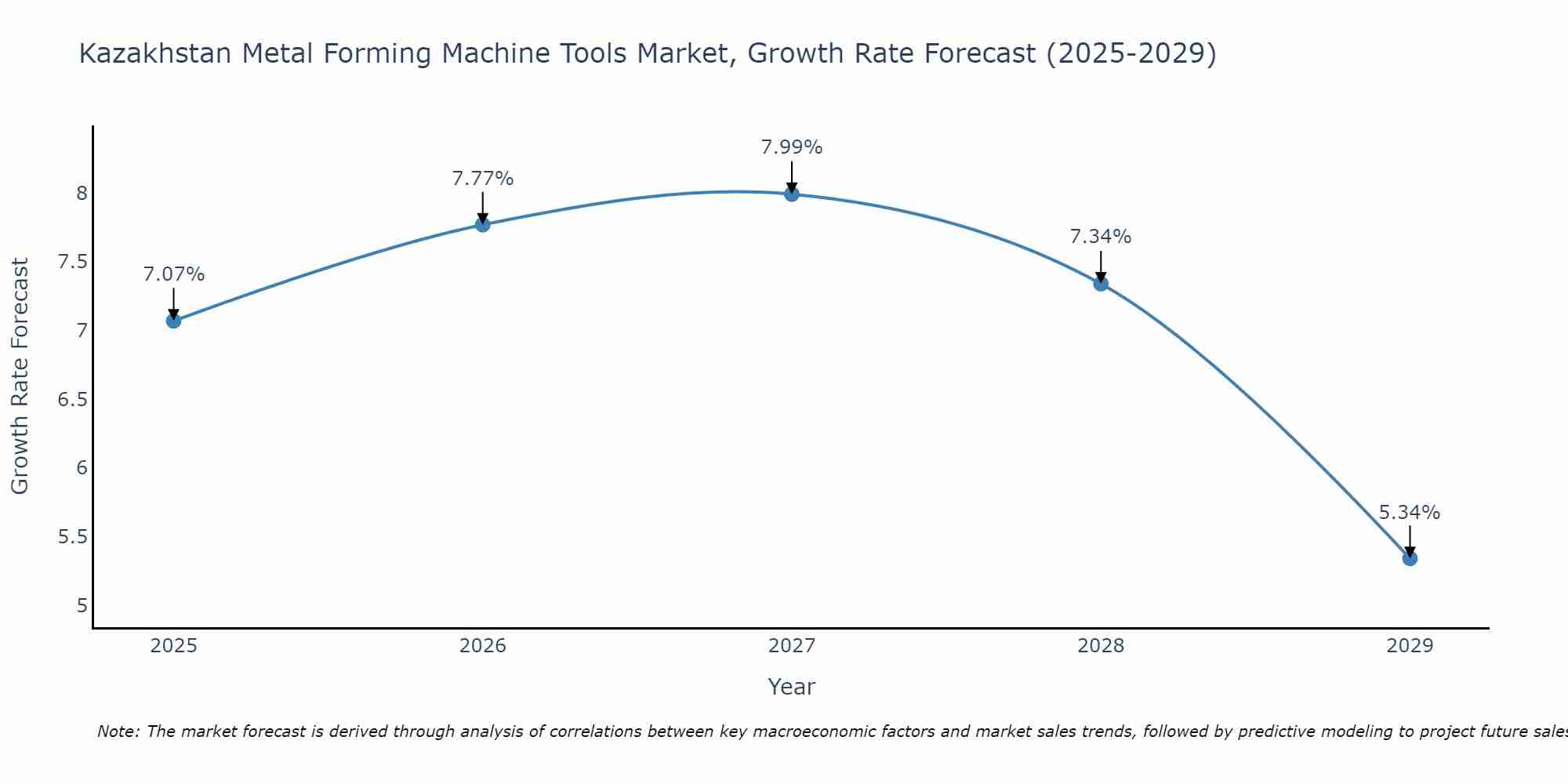 Kazakhstan Metal Forming Machine Tools Market Size Growth Rate