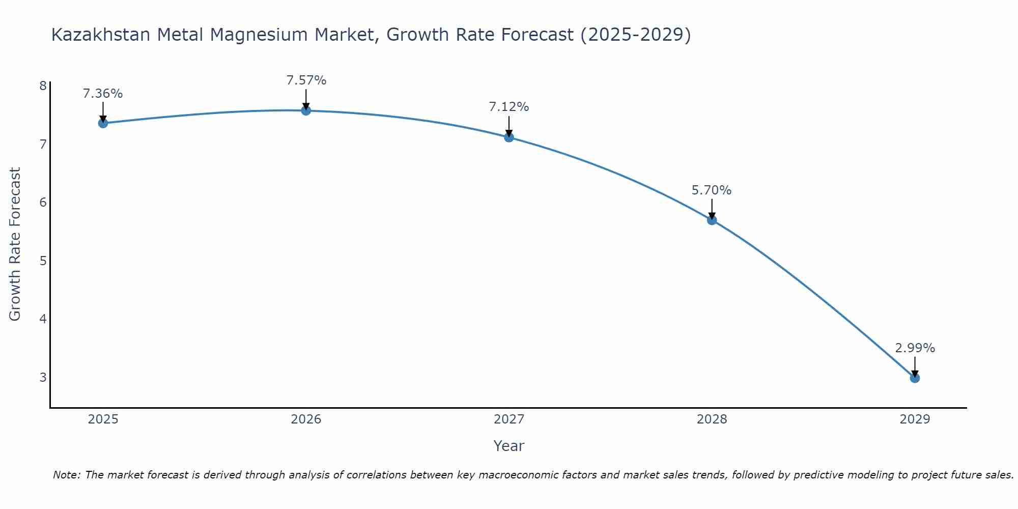 Kazakhstan Metal Magnesium Market Growth Rate