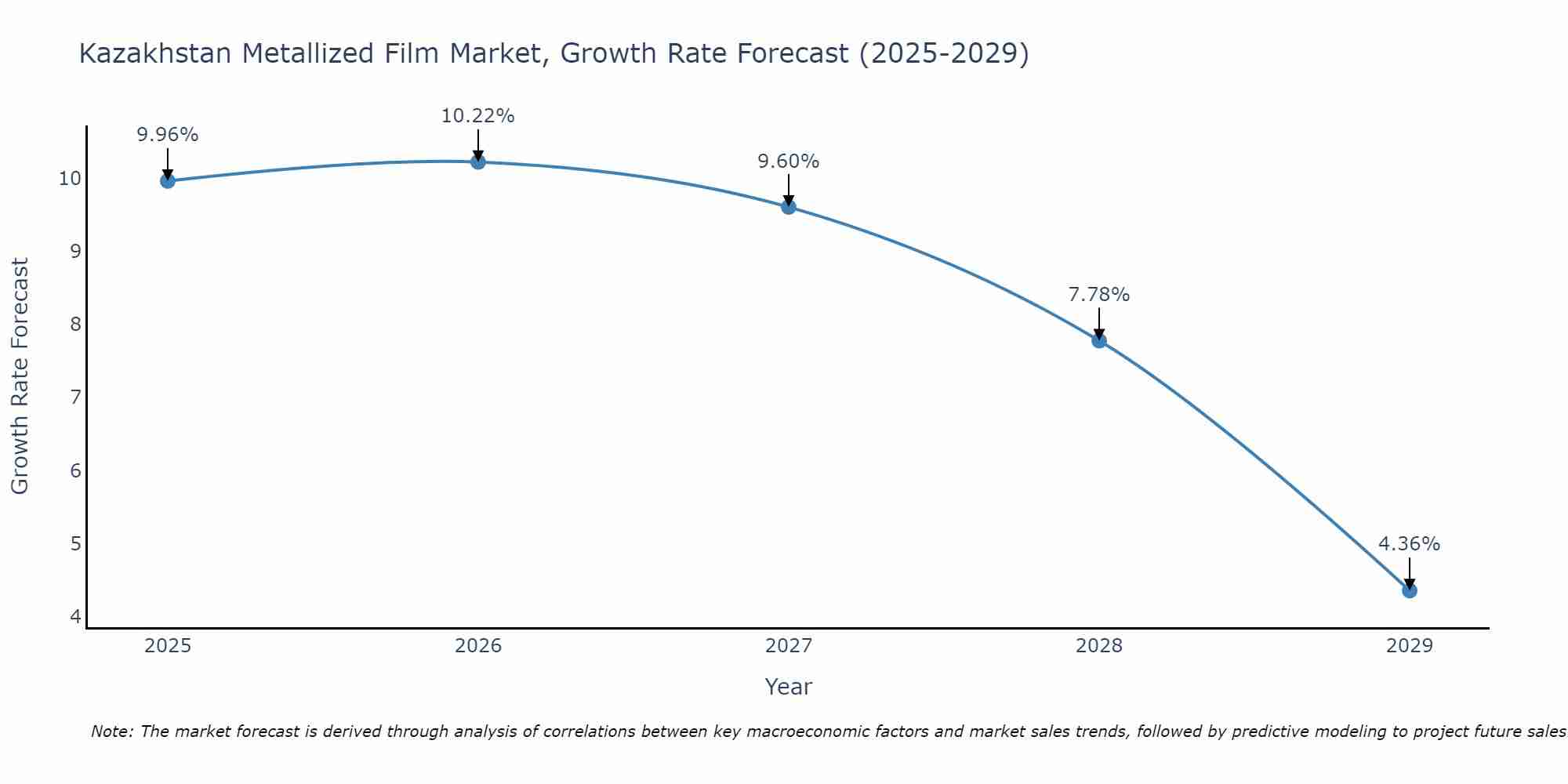 Kazakhstan Metallized Film Market Size Growth Rate